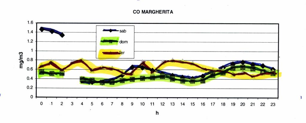 Cicli diurni a Bologna (2) Cicli diurni medi di diversi inquinanti, in una stazione