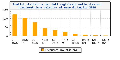 Analisi statistica dei dati registrati N. stazioni disponibili N. stazioni analizzate Valore minimo (*) Valore massimo (*). mm (varie). mm (Siberia - PI) Misure di tendenza centrale Media.