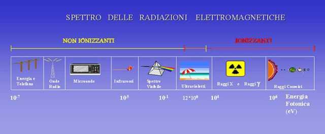 Lo spettro elettromagnetico Le onde elettromagnetiche sono la manifestazione di un unico fenomeno fisico: un campo elettrico (E) ed un campo magnetico (H) oscillano sfasati di 90 su due piani