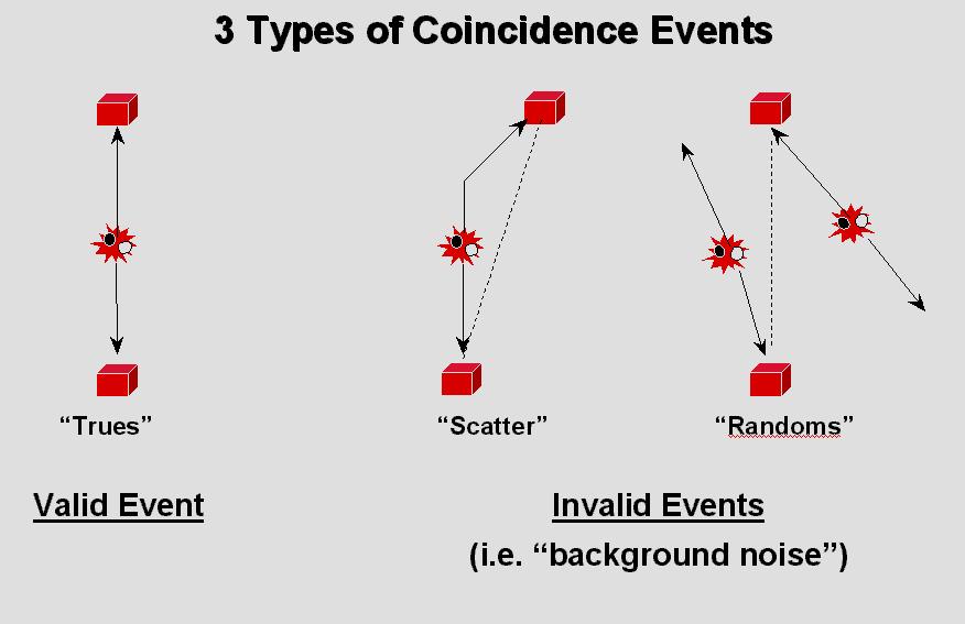 EVENTI DI COINCIDENZA IN PET In PET il rumore è generato da due componenti: La radiazione Diffusa e le Coincidenze casuali.