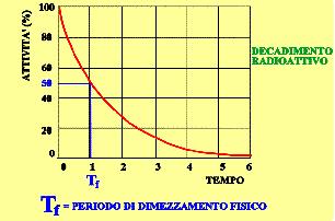 N = N 0 e -λt Il decadimento radioattivo segue una legge esponenziale (o di primo ordine): significa che in intervalli di