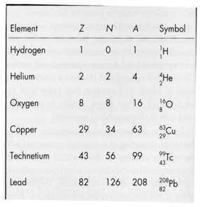 Z = numero di protoni (numero atomico) N = numero di