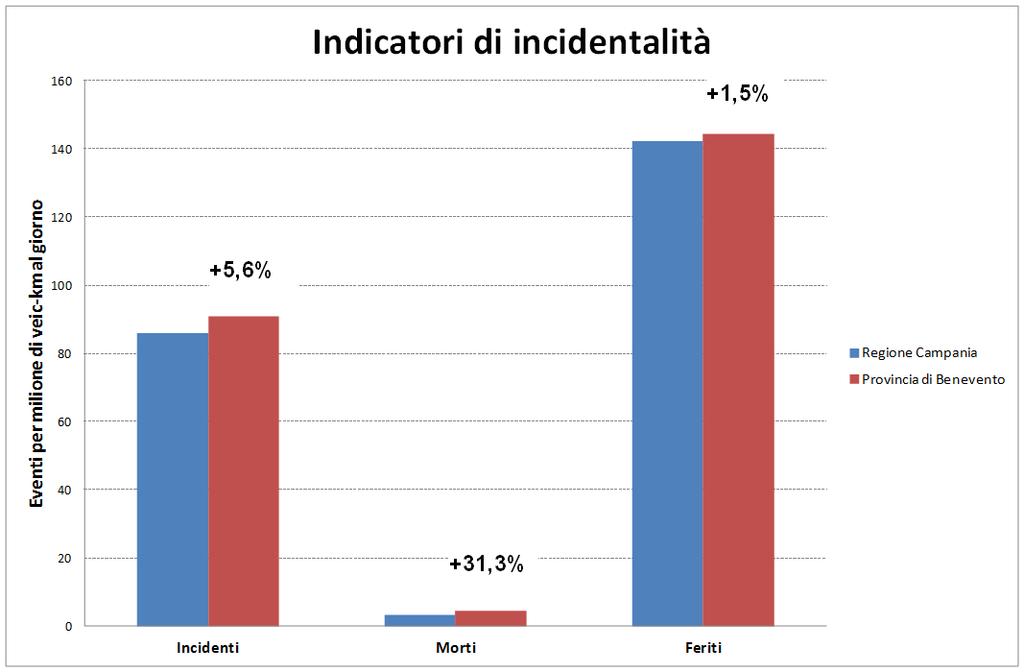 Alcuni risultati: stima indicatori Confronto tra Provincia di