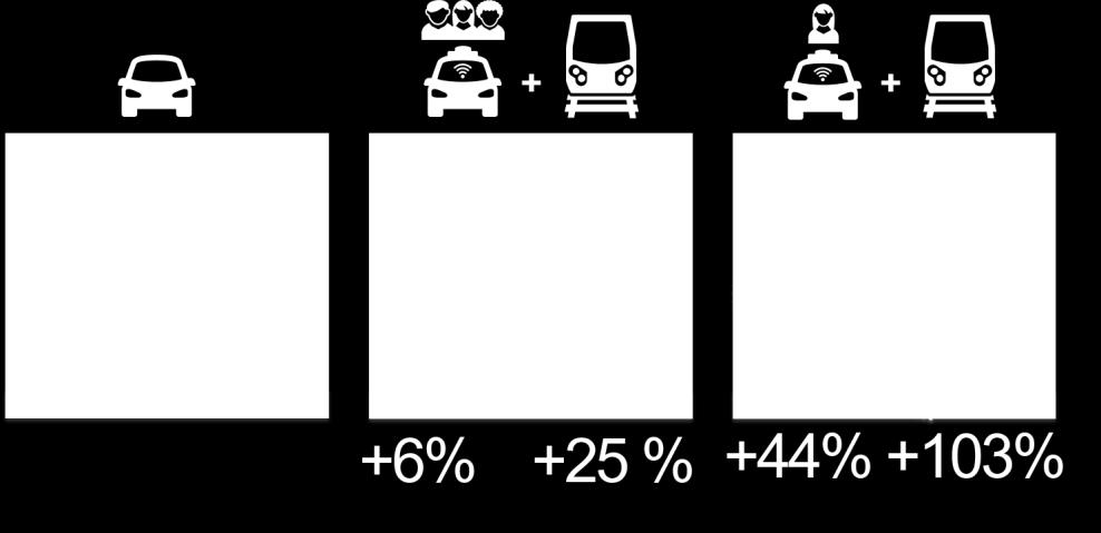 TaxiBots - AutoVots + Public transport (high capacity) Numero di veicoli occorrenti per coprire la