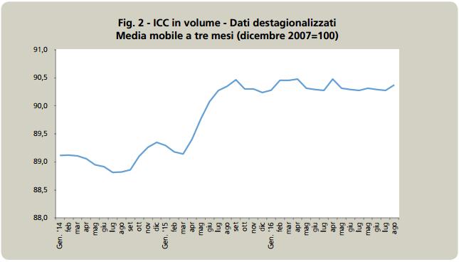 consumi ITALIA l indicatore dei consumi confcommercio (ICC) evidenzia una timida ripresa in agosto su base mensile,