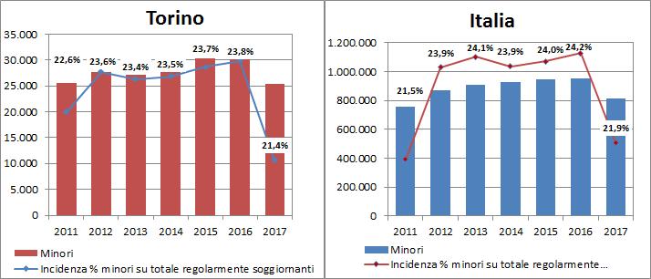 18 2017 - Rapporto Città Metropolitana di Torino variazione negativa di oltre il 17%.