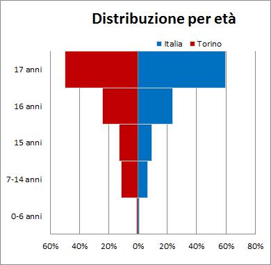 22 2017 - Rapporto Città Metropolitana di Torino Grafico 2.3.1 MSNA per classe di età e territorio di accoglienza (v.a. e v.%).