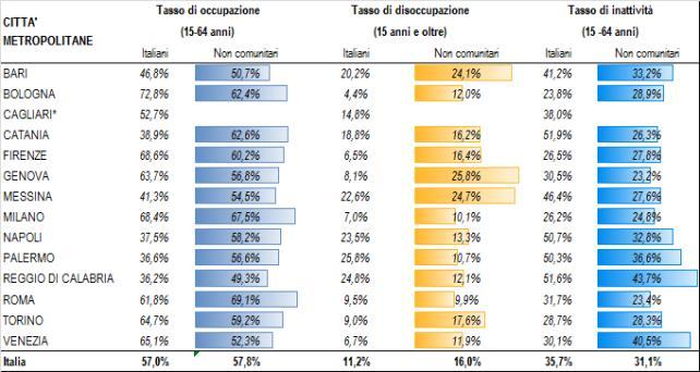 24 2017 - Rapporto Città Metropolitana di Torino all anno precedente per gli Italiani e di 0,93 punti per la componente Extra UE.