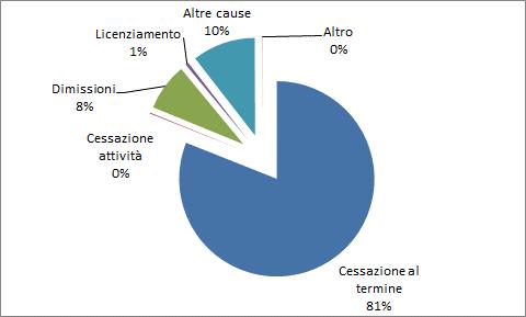 36 2017 - Rapporto Città Metropolitana di Torino Grafico 3.4.2 - Tirocini extracurriculari relativi a cittadini non comunitari cessati nell area in esame per motivo della cessazione (v.%).