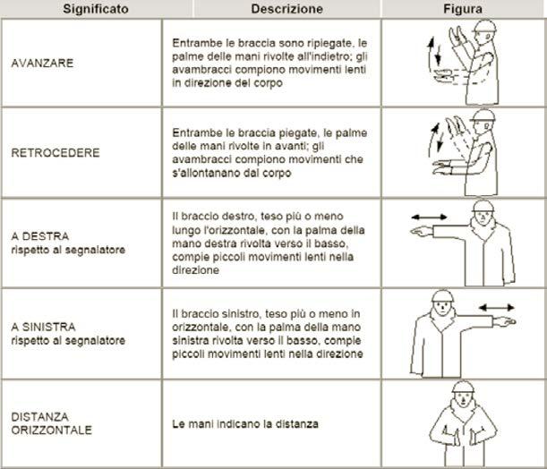 ALLEGATO XXXII PRESCRIZIONI PER I SEGNALI GESTUALI C. Movimenti orizzontali D.