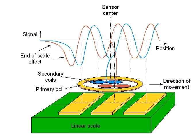 POSIC Sensor principle conducting object.