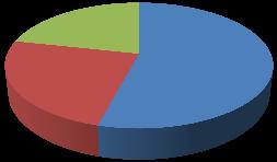 2. Proattività e identificazione con AUSL 60% 50% 40% 51% 57% proattività verso NCP Identificazione con AUSL media =2.81 Domanda salariato media =2.