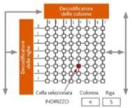 2a) MEMORIA CENTRALE (RAM) Memorizza i dati e le istruzioni dei programmi (durante il funzionamento dell elaboratore) Utilizzata dalla CPU per leggere e