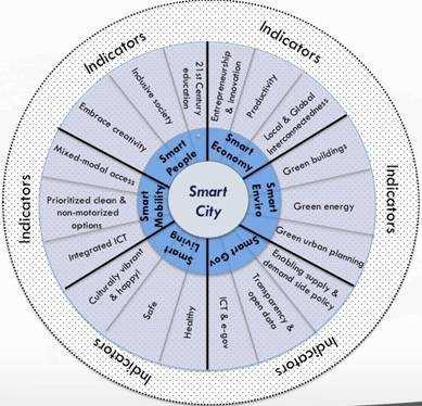 Smart mobility e Smart city Qualità della vita Facilità Trasparenza Ottimale impiego risorse Inclusione sociale Opportunità Crescita personale e sociale Creatività Sicurezza Impronta ambientale Open