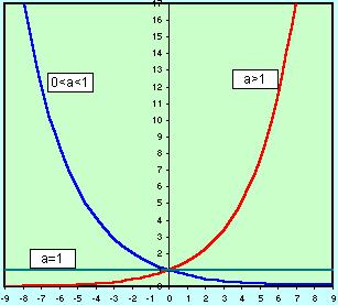 Funzione esponenziale Ogni processo di accrescimento può essere lineare o esponenziale.