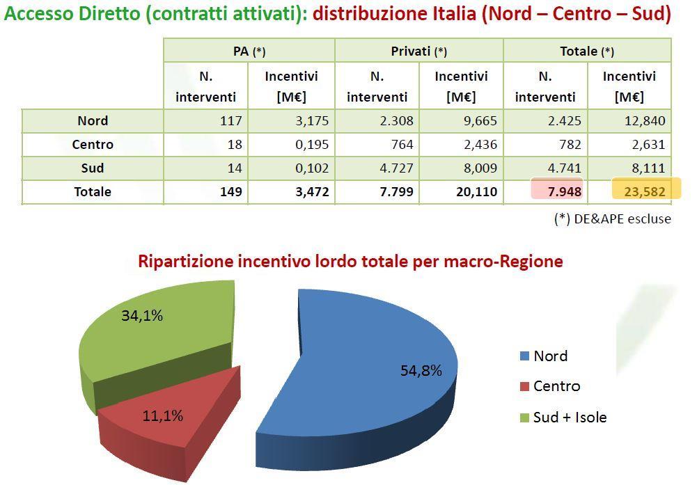 Risultati del Conto