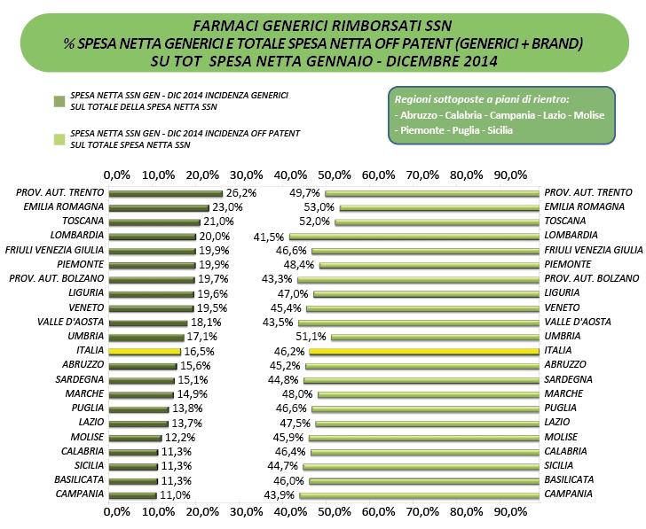 Dando uno sguardo ad uno spaccato regionale sulla spesa farmaceutica relativa al 2014 vediamo che 8 regioni (Abruzzo, Calabria, Campania, Lazio, Molise, Piemonte, Puglia, Sicilia) sono sottoposte ad