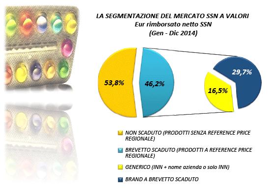 Per quanto riguarda la spesa rimborsata dal SSN il mercato dei medicinali a brevetto scaduto rappresenta oltre il 45% del totale.