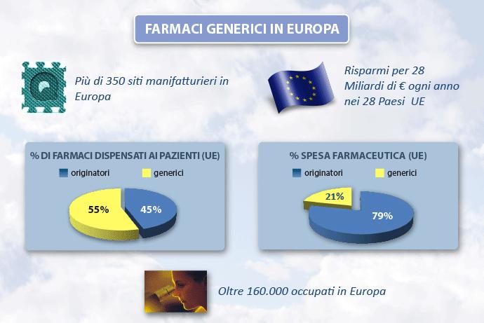 Il farmaco generico ha oggi, nel nostro Paese, un incidenza limitata nel mercato farmaceutico, lontana da quella detenuta negli altri principali Paesi europei e nel mercato americano.