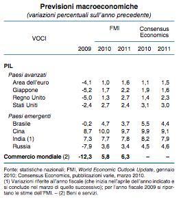 1. Situazione generale e dinamica del PIL internazionale Secondo la Banca d Italia, il primo trimestre del 2010 ha visto continuare la ripresa anche se a ritmi diseguali secondo una tendenza già