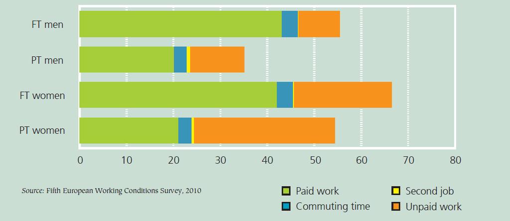 I ruoli di genere Distribuzione delle ore di lavoro retribuito e non retribuito (lavoro di cura e