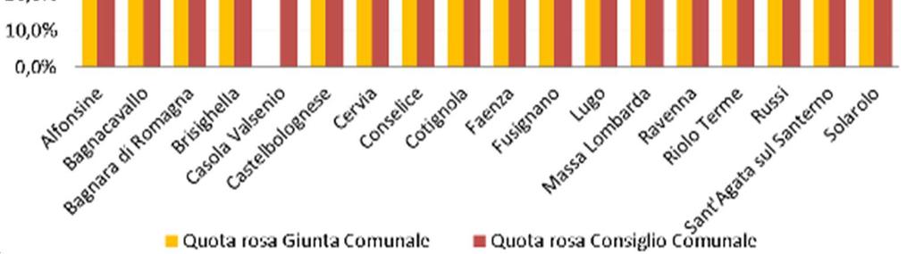 indirizzo e controllo della Provincia).