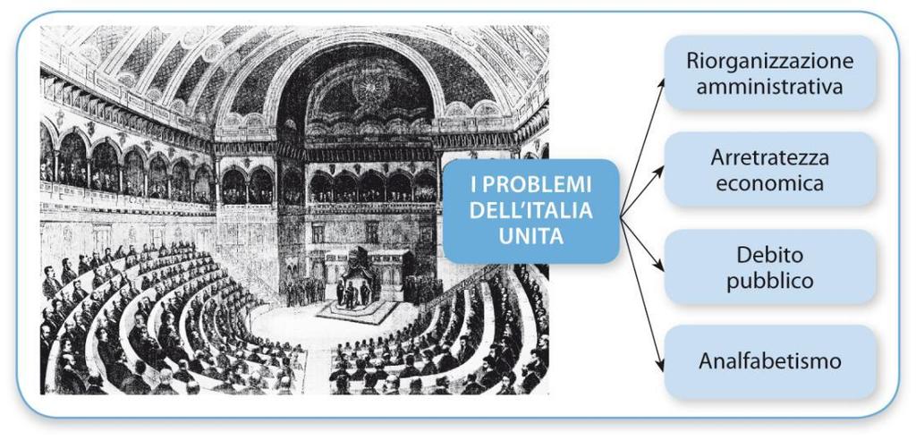 1. I problemi del nuovo Stato L Italia dopo il 1861 L unità è stata conquistata, ma l Italia comincia la sua storia carica di problemi: bisogna organizzare e unificare l amministrazione, sviluppare l