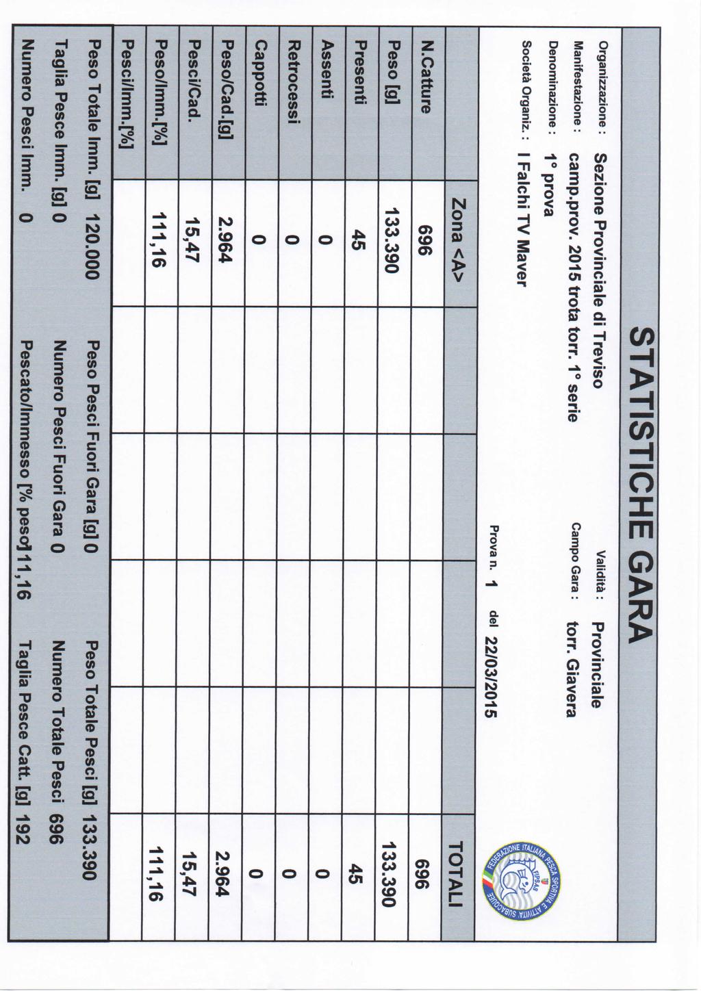 STATISTICHE GARA organizzazione: Sezione Provinciale di Treviso validità: Provinciale Manifestazione : camp.prov. trota torr.
