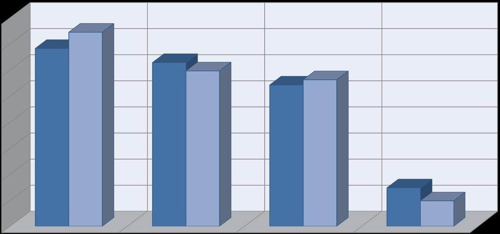 Liste d attesa: 58,5% Liste d'attesa Anno 2013 Anno 2012 40% 35% 30% 34.1% 37.2% 31.4% 29.8% 27.1% 28.