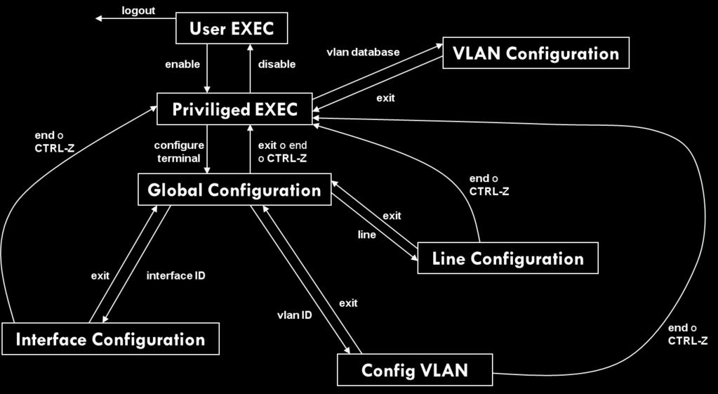 Router(config)# enable secret PASSWORD Router(config)# no enable secret Router(config)# interface TYPE SLOT/PORT Router(config-if)# no shutdown Router(config-if)# shutdown Router(config-if)# ip