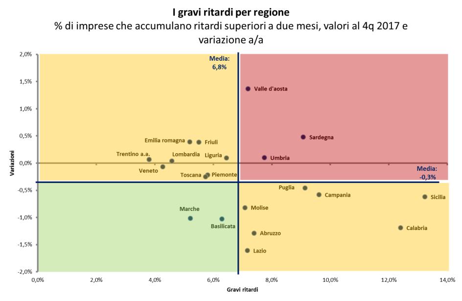 Il numero di società in grave ritardo è su livelli molto bassi ma in crescita nel Nord Est (dal 4,5% al 4,7%) e sui livelli dell anno precedente nel Nord Ovest (5,1%).