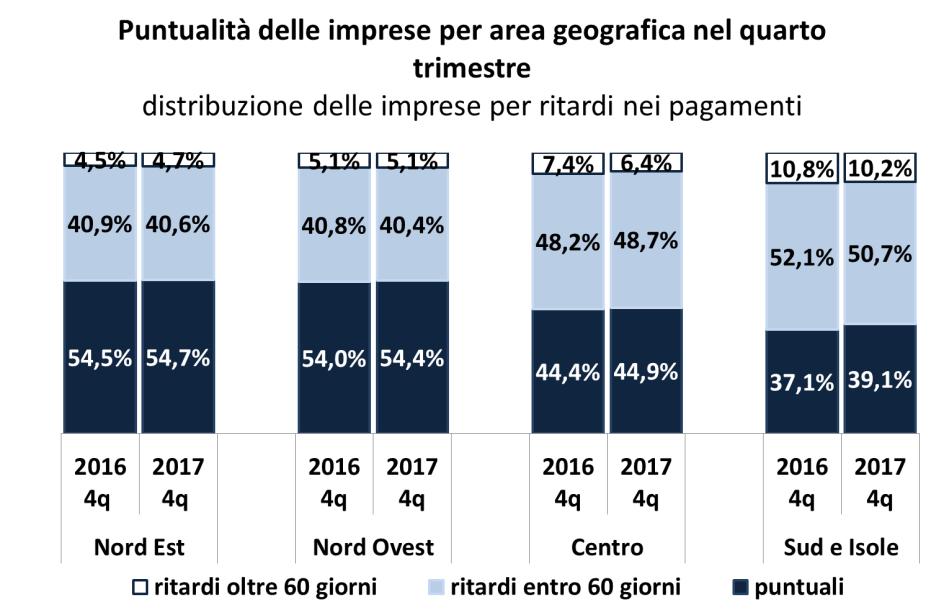 Tra le regioni, quelle con una maggiore presenza di società in grave ritardo, Sicilia (13,2%), Calabria (12,4%) e Campania (9,6%) hanno fatto registrare lievi miglioramenti.