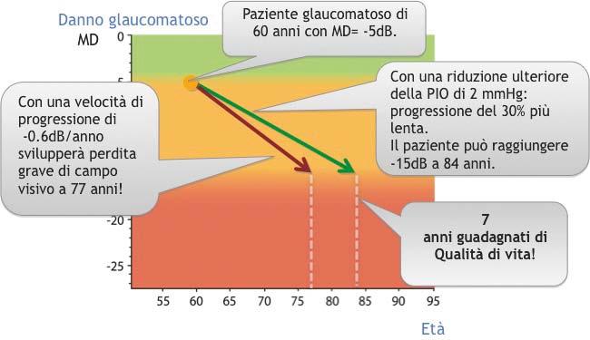 OtticaFisiopatologica 119 fig. 7 Esempio (non il caso reale) di un paziente per illustrare il concetto di anni di vista guadagnati.