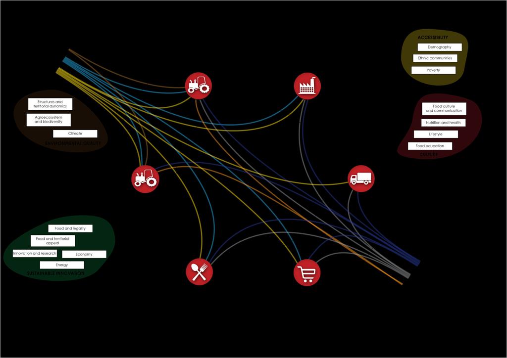 FOOD SYSTEM RELATES A MULTIDIMENSIONAL