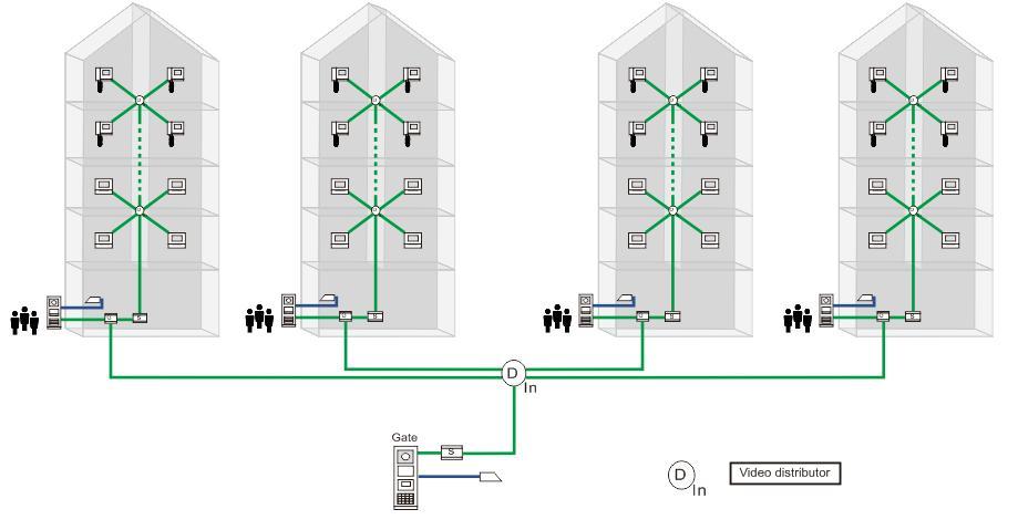 All'interno di un edificio, il distributore video divide il segnale video in 4 canali collegati ai posti interni. B.