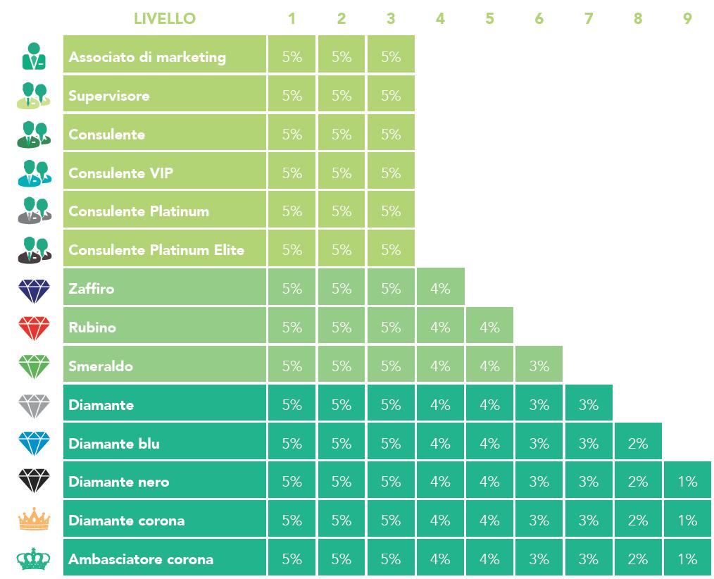 4 Titolo BONUS UNILEVEL (PAGAMENTO MENSILE) minimo necessario: Associato di marketing SINTESI BONUS UNILEVEL GUADAGNARE IL BONUS UNILEVEL È LA CHIAVE PER GENERARE E MANTENERE UN REDDITO COSTANTE