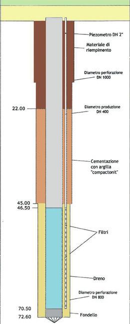 Una volta scavato il pozzo si procede con