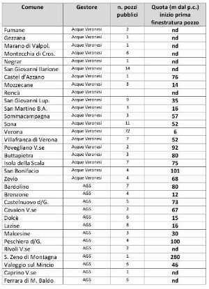 Provvedimenti e disposizioni comuni Provincia di Verona E2 Punti critici dell Ar