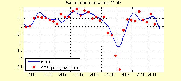 L indicatore anticipatore del PIL ( -coin) 3 :peggiora ulteriormente a ottobre 2011 L indicatore anticipatore del PIL ( -coin) ottobre 2011 In ottobre -coin è diminuito, raggiungendo, per la prima