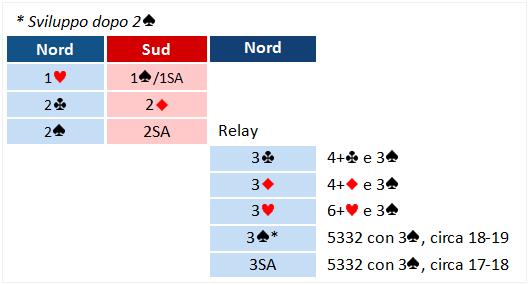 Dopo apertura 1 *3 = Unico caso semi-convenzionale, in cui una 5332 non viene mostrata con una dichiarazione a SA.