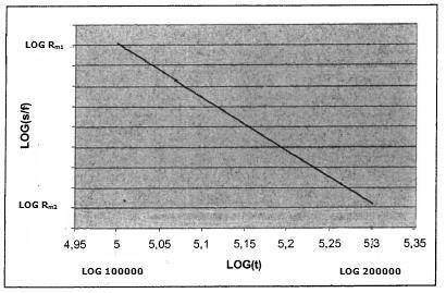 QUADRO SPECIFICO DI ATTIVITÀ 3/3 -> log tr log 100000 log 200000 log 100000 = log σ log R m1 log R log R m2 m1 -> (log R m1 σ -> t r = 100000 10 log 200000 100000 log R m1 Rm2 ) Frazione di vita