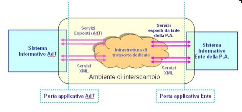 23 SigmaTER: verso la condivisione del dato catastale Il Sistema di Interscambio fra l Agenzia del Territorio e le Regioni e fra queste e le Amministrazioni Locali è di fatto il