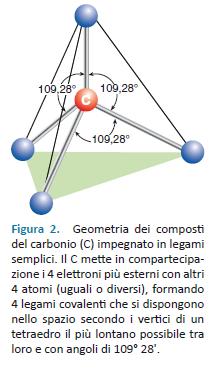 Carbonio Tetraedrico (sp 3 ) (metano) 4 legami covalenti covalenti disposti