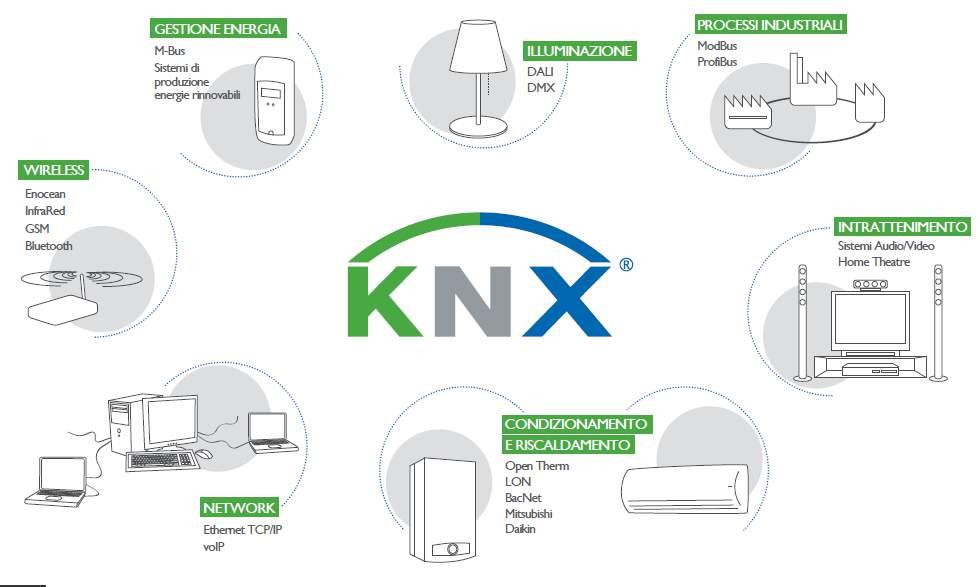 KNX l apertura