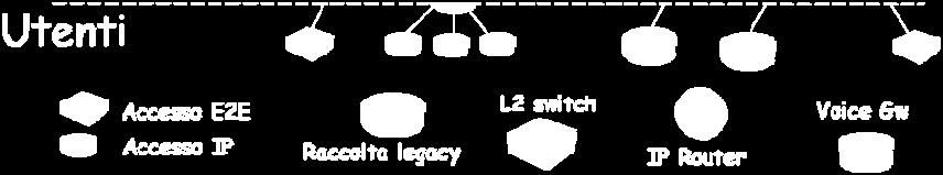 più lunghezze d onda sulla stessa coppia di fibre ottiche (vedi Figura 4). Figura 4: Schema logico dell Architettura di Accesso e Trasporto in GARR-X 1.3.