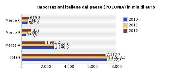 semirimorchi Merce B = Computer e prodotti di elettronica e ottica;