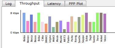 Fig.32 Grafico di Throughput prodotto da