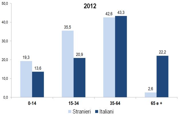 La comunità Ecuadoriana in Italia: presenza e caratteristiche 21 2013, la quota di residenti con età compresa tra gli 0 ed i 14 anni sia pari al 13,6% (come nell anno precedente) mentre quella