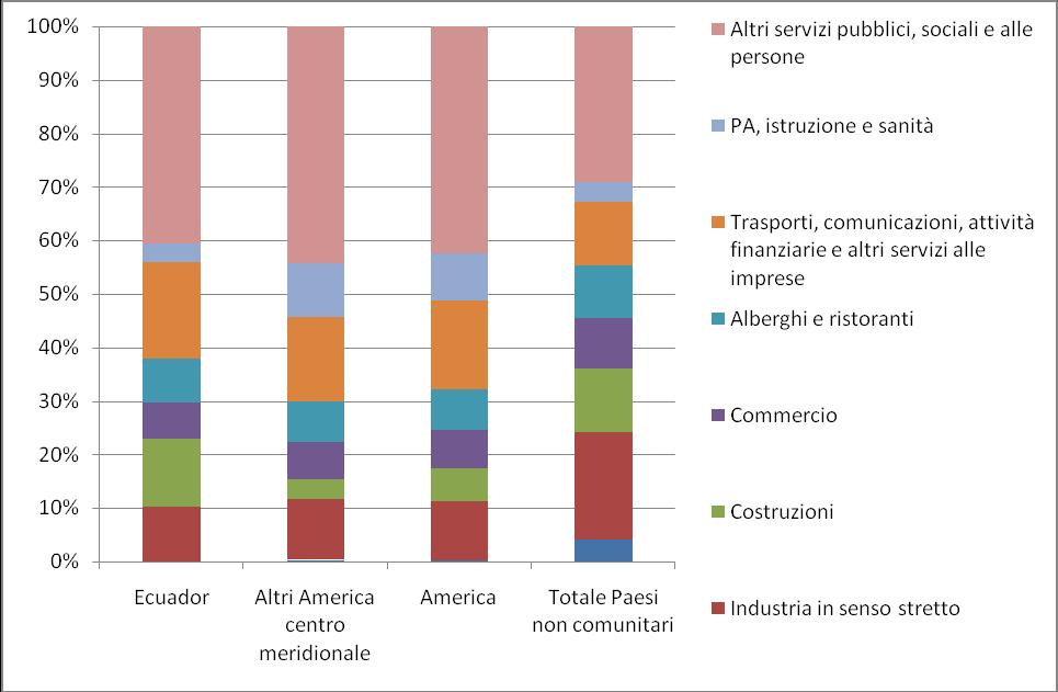 La comunità Ecuadoriana nel mercato del lavoro italiano 57 Grafico 3.1.4 Occupati (15 anni e oltre) per cittadinanza e settore d attività economica (v.%).