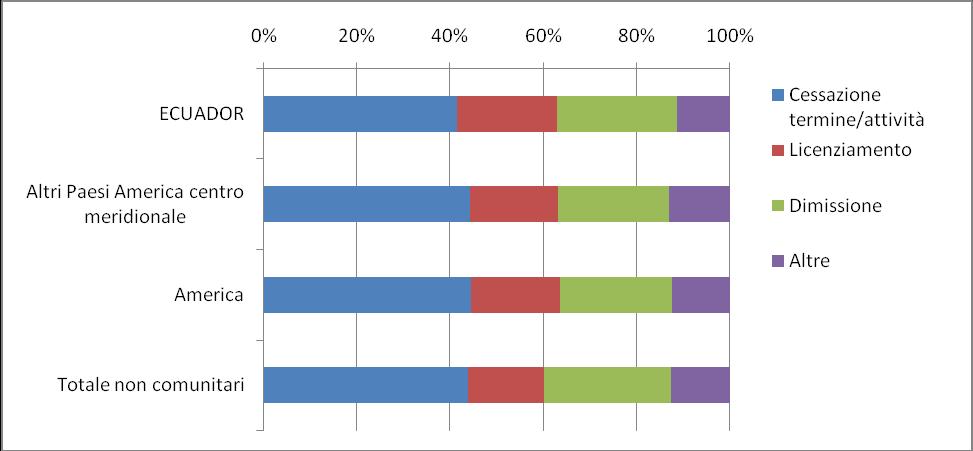 La comunità Ecuadoriana nel mercato del lavoro italiano 61 Grafico 3.2.3 Rapporti di lavoro cessati per cittadinanza del lavoratore interessato e motivazione (v.%).